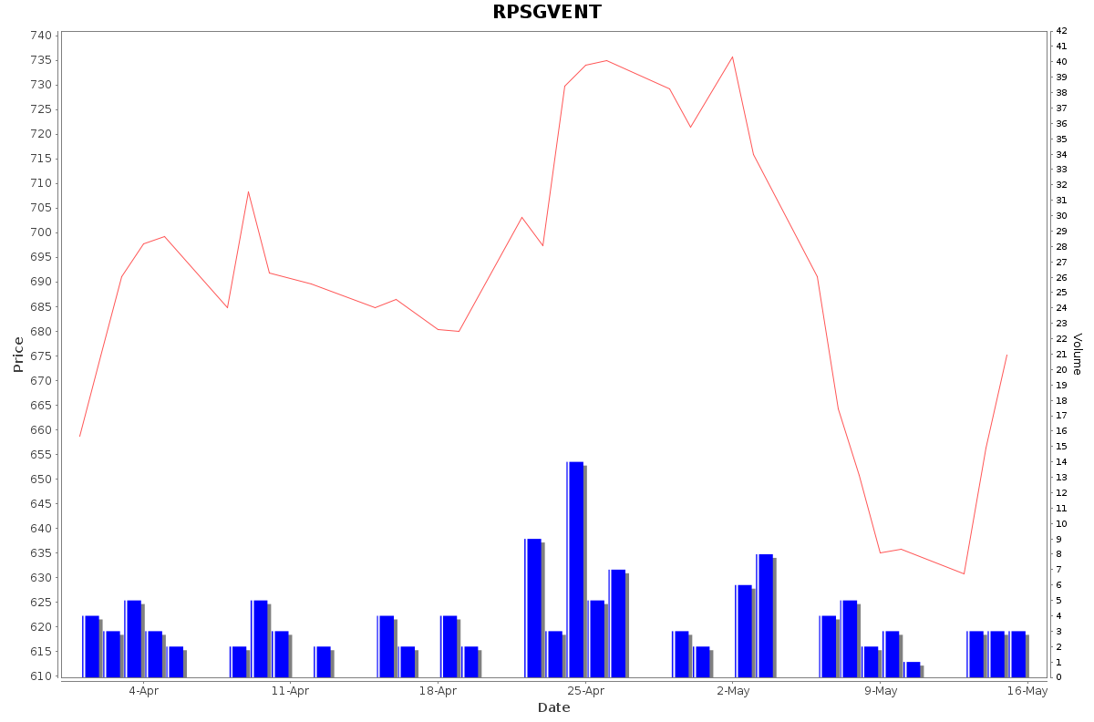 RPSGVENT Daily Price Chart NSE Today